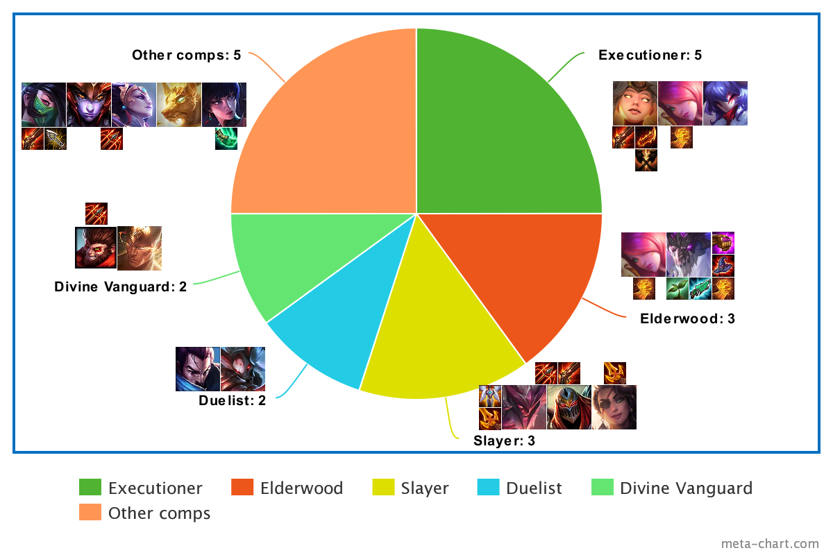 TFT comps with the highest win rates